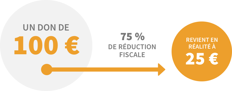 Réduction fiscale de 75%
