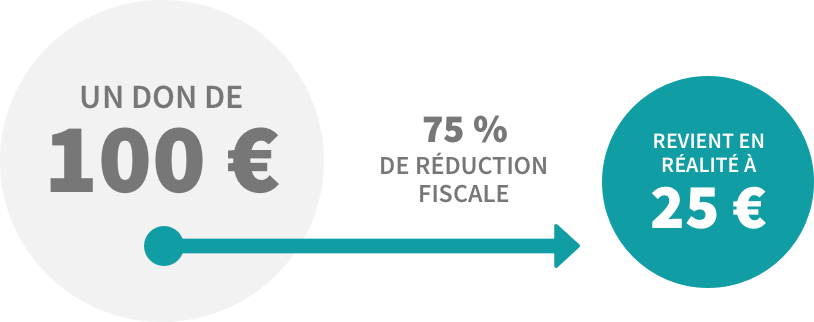 Réduction fiscale de 75%